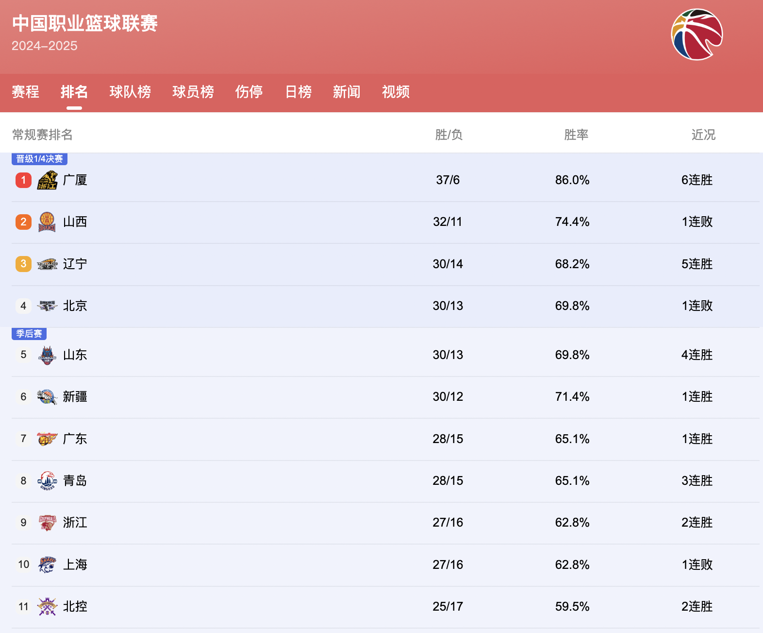 CBA季后赛今夜走向成谜，AC米兰迎来里程碑，媒体盛赞，医务组通报恢复(cba半决赛赛程)